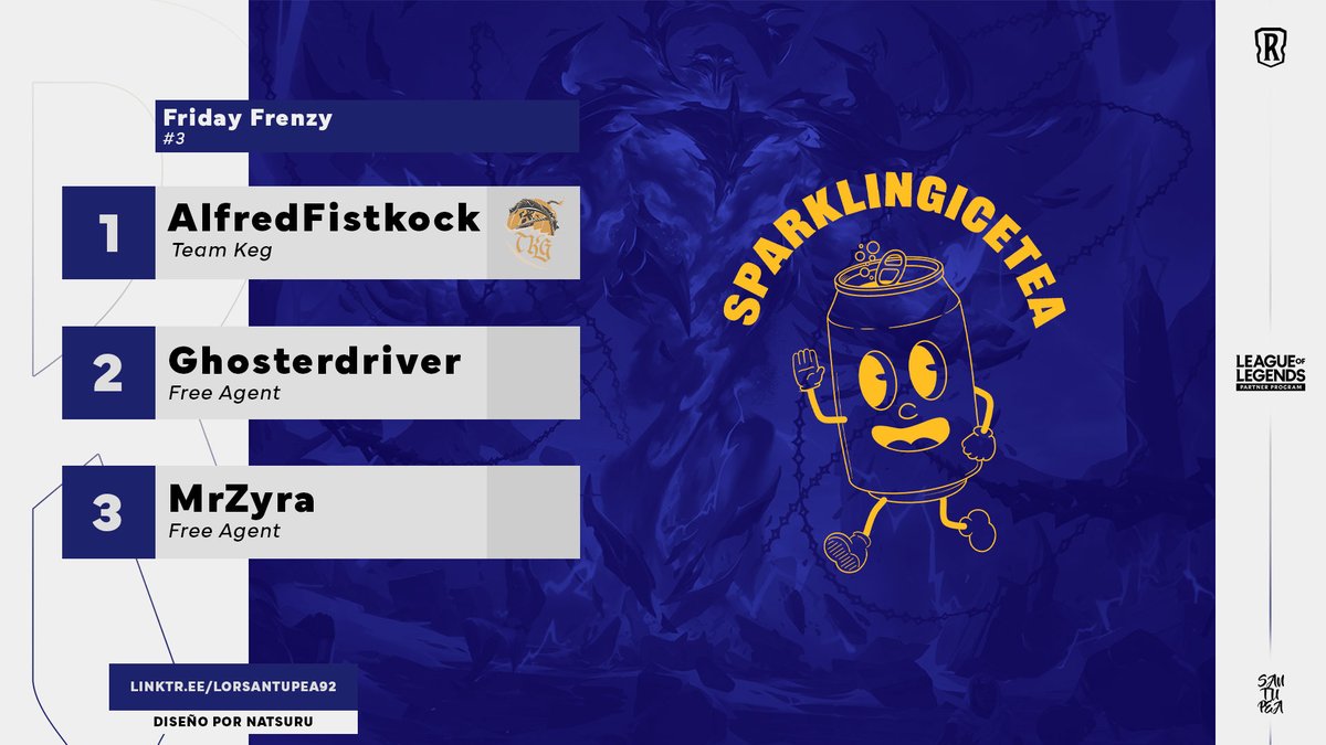 .<a href="/fistkock/">AlfredFistkock</a> was the champion of Friday Frenzy #3 (RANDOM DECKS), hosted by <a href="/SparklingIceT/">SparklingIceTea</a>!

The <a href="/TKG_TeamKeg/">Team Keg</a> player beat <a href="/ghosterdriver/">Ghosterdriver</a> in the Grand Final and in the Reset. Third place went to MrZyra.

#LoR #LegendsOfRuneterra