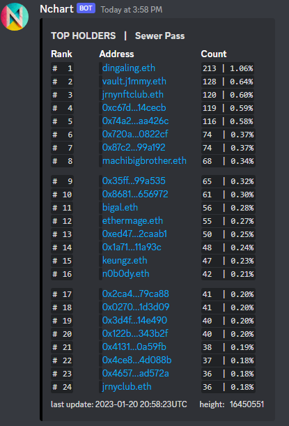 Introducing the /h command!👷‍♂️

Fetch the current top holders list of a collection in real time.
Data updates each time a new block is created.

How to use⤵️