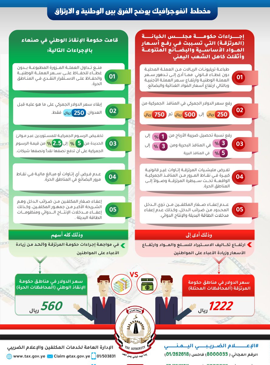 الإجراءات التي قامت بها حكومــــة المــرتزقة والتي تســــــببت في رفع أســـــــــعار المـــواد الأســــاســــية والبضائــع المتنوعــــــة.

#الإعـــلام الضـريبي اليـمنـي