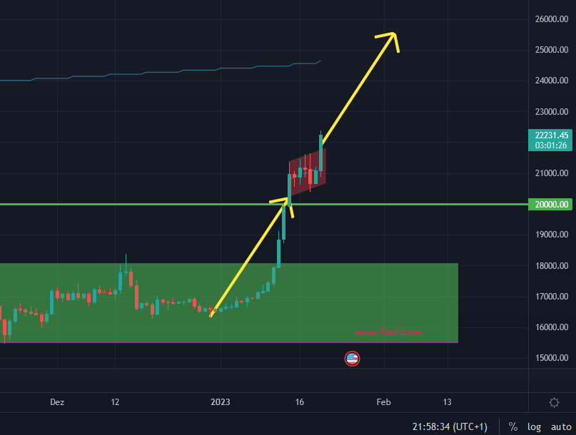 MachtMathe's tweet photo. #Bitcoin bricht aus der #Bullenflagge aus. Oft wird genau die gleiche Steigerung wiederholt, aber es warten  auch Widerst#nde auf dem Weg nach oben. Zum Beispiel der 200 Wochen Durchschnitt bei etwas über 24k. https://t.co/n2G9T4vVbM