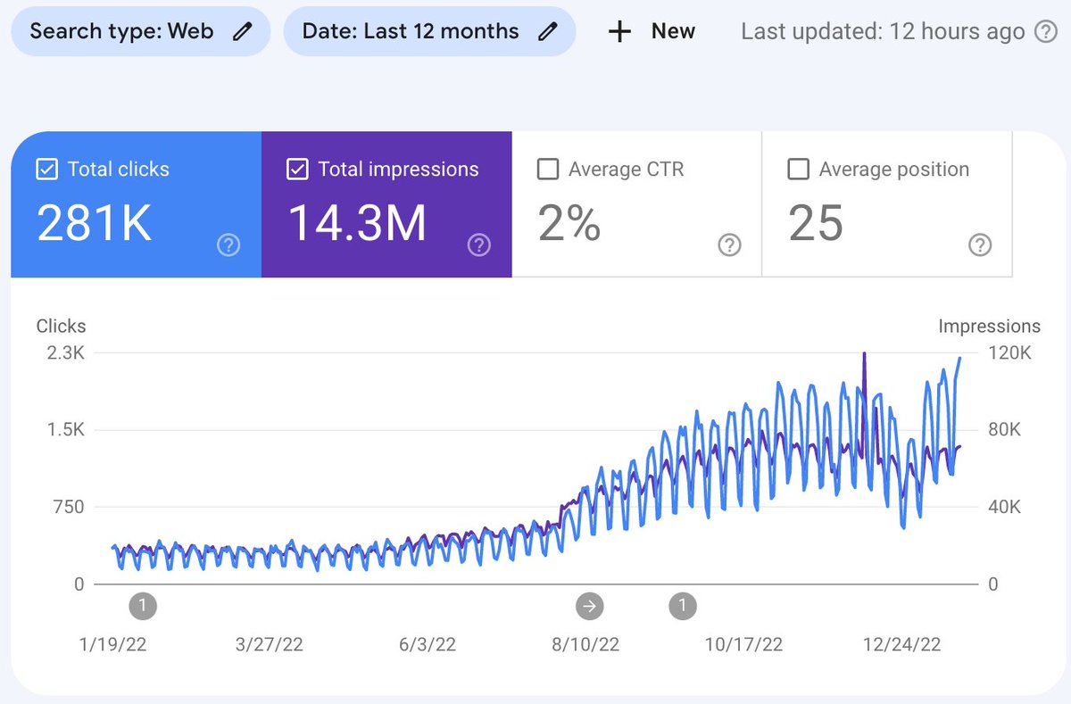 chris_corak's tweet photo. Gosh it can months even a year to redesign pages, sections, or a site. And even longer after to see results from the thing you made. So rewarding to be able show clients results like this who have put trust in your process, you as a people—and have waited to patiently. https://t.co/FCsR7RHRf9