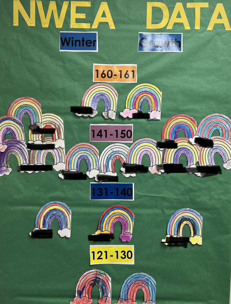 I am very proud of our NWEA Data wall! 🌈💗We discussed the importance of our RTI scores, why our rainbows are in the colors &amp; scores they are in, &amp; where we need to be. We talked about how we can help friends in the yellow &amp; blue get to purple &amp; orange. 💜🚀 #WarrenWill