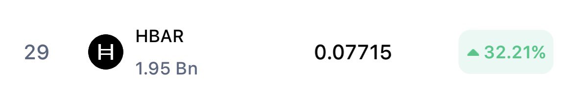 CredibleCrypto's tweet photo. Hedera $HBAR currently the top gainer of the Top 100 coins on @CoinMarketCap- outperforming the other 99 coins on the list over the last 7 days and last 24 hours. How about them "bad tokenomics?" https://t.co/8PIy5xgHJW