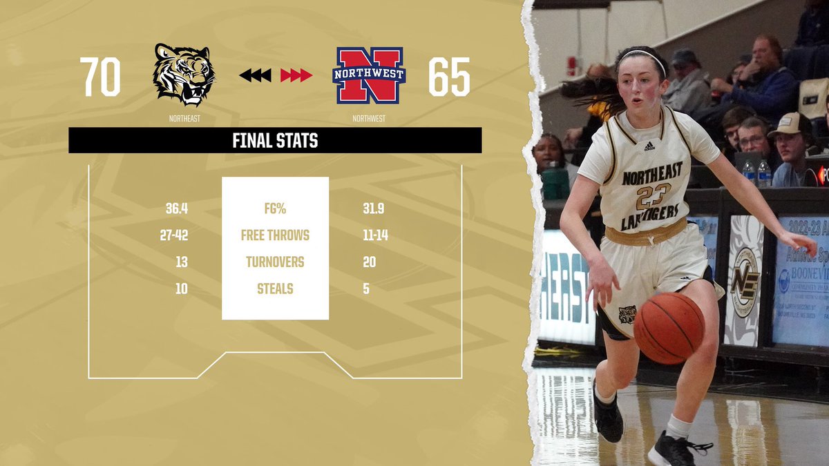 NEMCCTigers's tweet photo. WBK | Take a look at the numbers from @NEMCCWBK’s comeback win last night at Northwest!

Ella Mask led the way with a game-high 2️⃣1️⃣ points! Madison Bennett added 1️⃣1️⃣ big points.

Post players Madison Gardner &amp; Alexis Rowe combined for 2️⃣6️⃣ points &amp; 1️⃣8️⃣ rebounds!

🐯 #TigerTown https://t.co/LowFVE1qlv