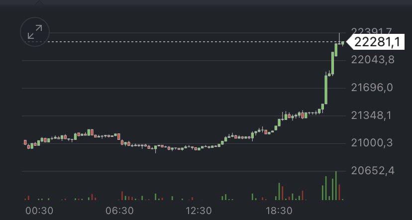 finanvers's tweet photo. 22.000 and more? 🤗 #BTCUSDT https://t.co/hhmg1L5zBs