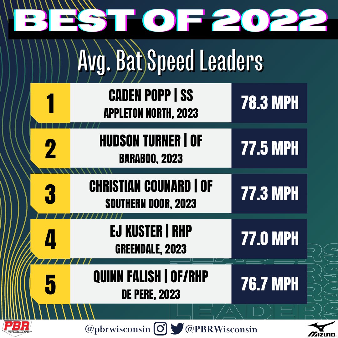 PrepBaseballWI's tweet photo. 𝐖𝐢𝐬𝐜𝐨𝐧����𝐢𝐧 𝐁𝐞𝐬𝐭 𝐨𝐟 𝟐𝟎𝟐𝟐 🏆🌟

We take a look at the prospects who put up the highest avg. bat speed at our 20+ events in 2022. Find the full leaderboards, broken down by grad class, within 👇

📊🔗  https://t.co/S6JgQamCLd https://t.co/v8Kcm0aMBO
