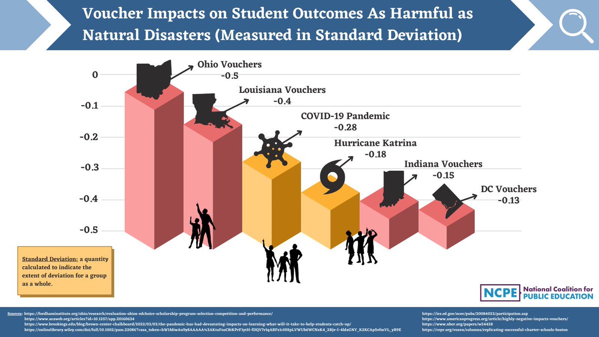joshcowenMI's tweet photo. When Govs Abbott (aka LG Patrick), Reynolds, Stitt et al recite #industryfunded studies about #schoolvoucher impacts, here’s what the last decade of research actually says: 

Vouchers had #COVID19 and Katrina-sized test score drops for kids who left #publicschools. https://t.co/hzsCYZ6v78