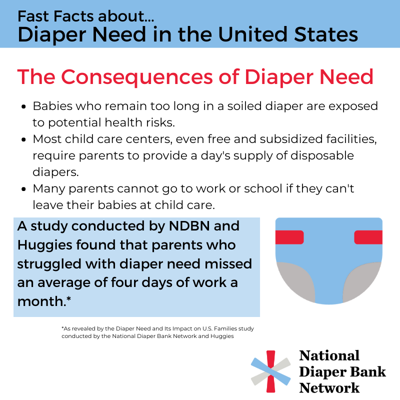 Diaper need is the lack of a sufficient amount of diapers to keep a baby clean, dry, and healthy. Without diapers, parent cannot go to work and babies are at increased risk for diaper rashes and other medical issues. 1 in 3 U.S. families suffers from diaper need.