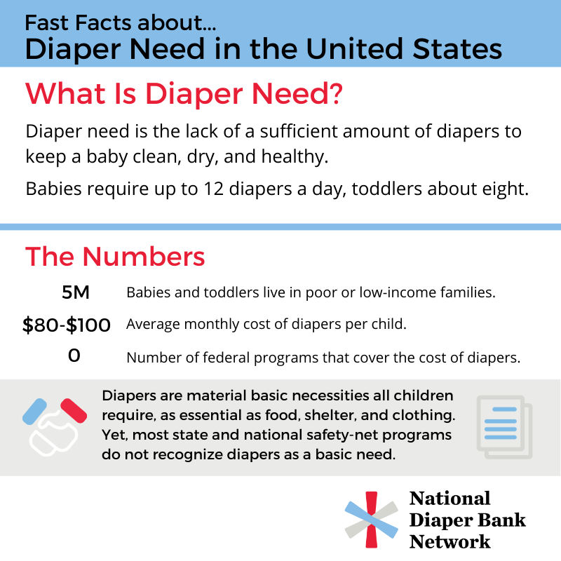 diapernetwork's tweet photo. Diaper need is the lack of a sufficient amount of diapers to keep a baby clean, dry, and healthy. Without diapers, parent cannot go to work and babies are at increased risk for diaper rashes and other medical issues. 1 in 3 U.S. families suffers from diaper need. https://t.co/vWxPwyPRUh