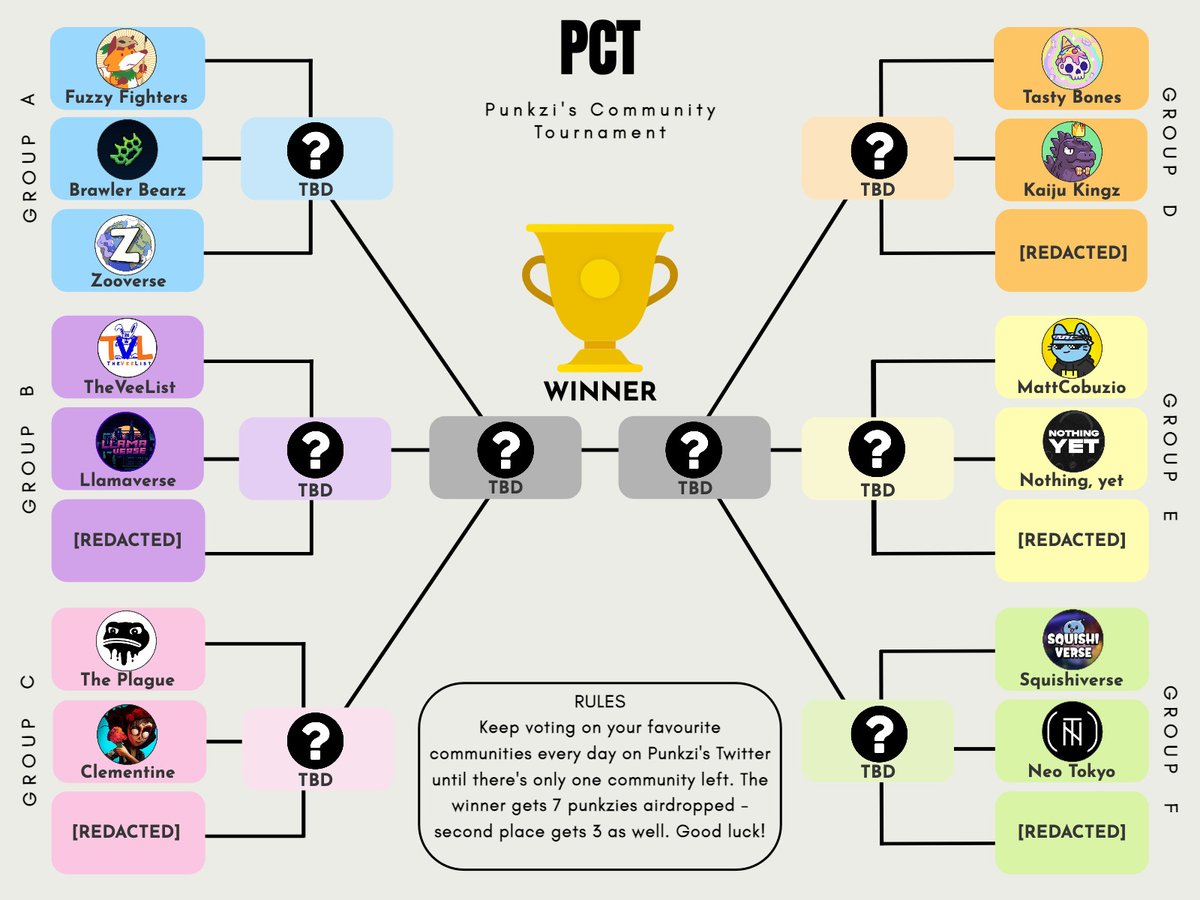 Punkzi_NFT's tweet photo. 🏆 [Punkzis Community Tournament] 🏆

18 communities. 6 groups. 9 days of voting. 1 winner. 

Tune in the next 9 days to vote for your favorite community to win the ultimate prize 🔔

[PRICE: 🥇 = 7 FREE Punkzies🥈 = 3 FREE Punkzies]

//Let the games begin 🫡

-
⬇️Groups⬇️ https://t.co/tKyTnELo1T