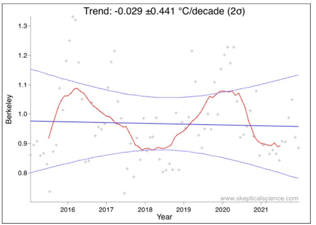 hausfath's tweet photo. In general, if you want to make a strong claim about meaningful trends based on a short time period, you should really show your error bars: https://t.co/8oZH0yeyc3