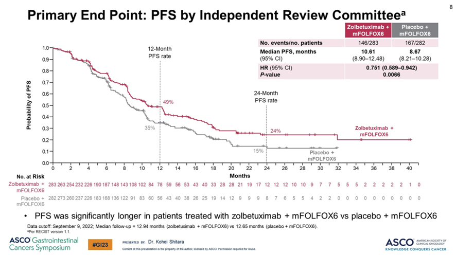 duiliorocha_onc's tweet photo. SPOTLIGHT trial - the addition of zolbetuximab to FOLFOX in 1L treatment of pts w/ CLDN18.2+/HER2- gastric/GEJ cancer results in:

⬆️PFS (10.6 vs 8.6 months, HR 0.75)
⬆️OS (18.2 vs 15.5 months, HR 0.75).

How to treat those pts - nivo or zolbe? Some thoughts🧵(1/10):

#GI22 https://t.co/Ge2OE7yBc8