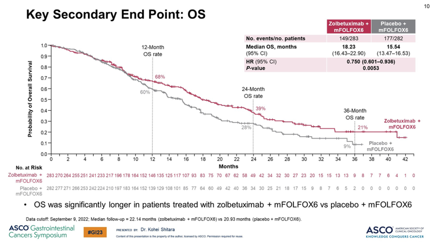 duiliorocha_onc's tweet photo. SPOTLIGHT trial - the addition of zolbetuximab to FOLFOX in 1L treatment of pts w/ CLDN18.2+/HER2- gastric/GEJ cancer results in:

⬆️PFS (10.6 vs 8.6 months, HR 0.75)
⬆️OS (18.2 vs 15.5 months, HR 0.75).

How to treat those pts - nivo or zolbe? Some thoughts🧵(1/10):

#GI22 https://t.co/Ge2OE7yBc8