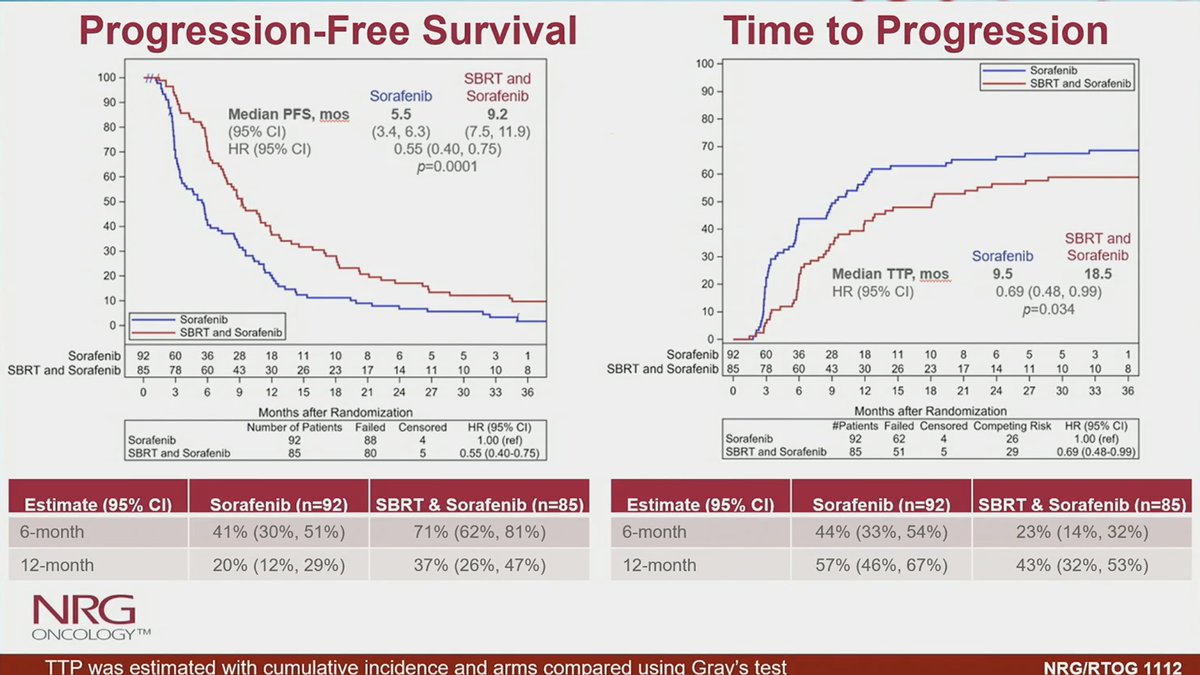 NiuSanford's tweet photo. RTOG 1112: Key slides! Improved OS and also QOL (QOL analysis, smaller group, NS) with SBRT + sorafenib versus sorafenib alone.  Survival curves split early. #GI21 @OncoAlert 

Congrats @ldawsonmd on all the presentations/trials! https://t.co/9i4cPvjelN