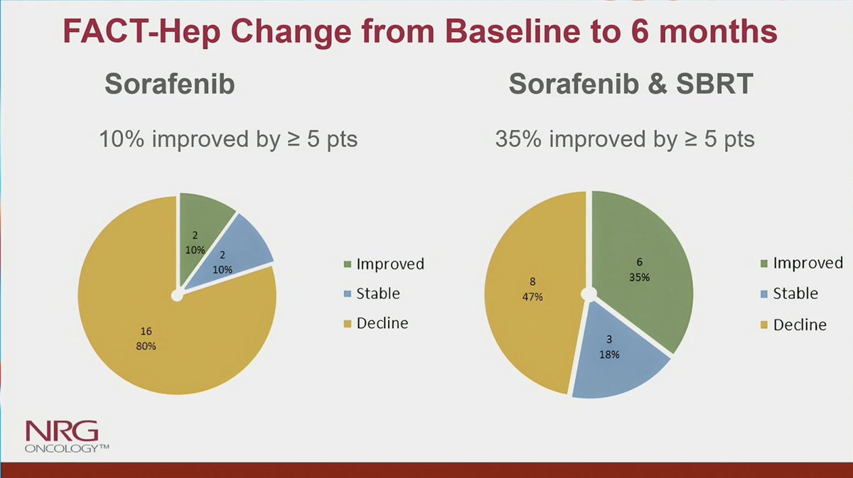 NiuSanford's tweet photo. RTOG 1112: Key slides! Improved OS and also QOL (QOL analysis, smaller group, NS) with SBRT + sorafenib versus sorafenib alone.  Survival curves split early. #GI21 @OncoAlert 

Congrats @ldawsonmd on all the presentations/trials! https://t.co/9i4cPvjelN
