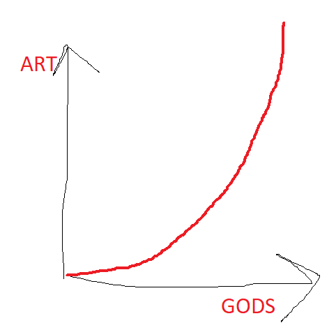 romantwink_trad's tweet photo. A lesser marble pfp account brought our attention to the fact that a godless society makes worse art than a christian society.

This is true, of course, as we showed. But it's only THE BEGINNING.

The deeper, general truth is: MORE GODS, BETTER ART (see graph) https://t.co/B8QevnzLg2