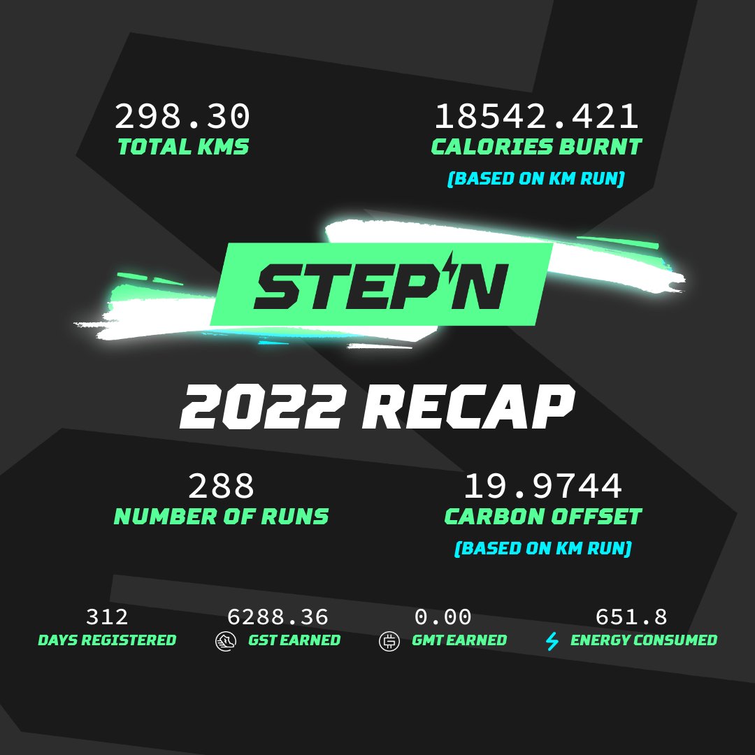 MaxSatori's tweet photo. Check out my 2022 #STEPN Fitness Report 📜

It’s been inspiring seeing the progress of so many fellow STEPNers, living their best lives physically 💪

Be sure to check your email for your personal @STEPNOfficial breakdown, and share your story!

#STEPN2022RECAP https://t.co/4cgiPRrfMc
