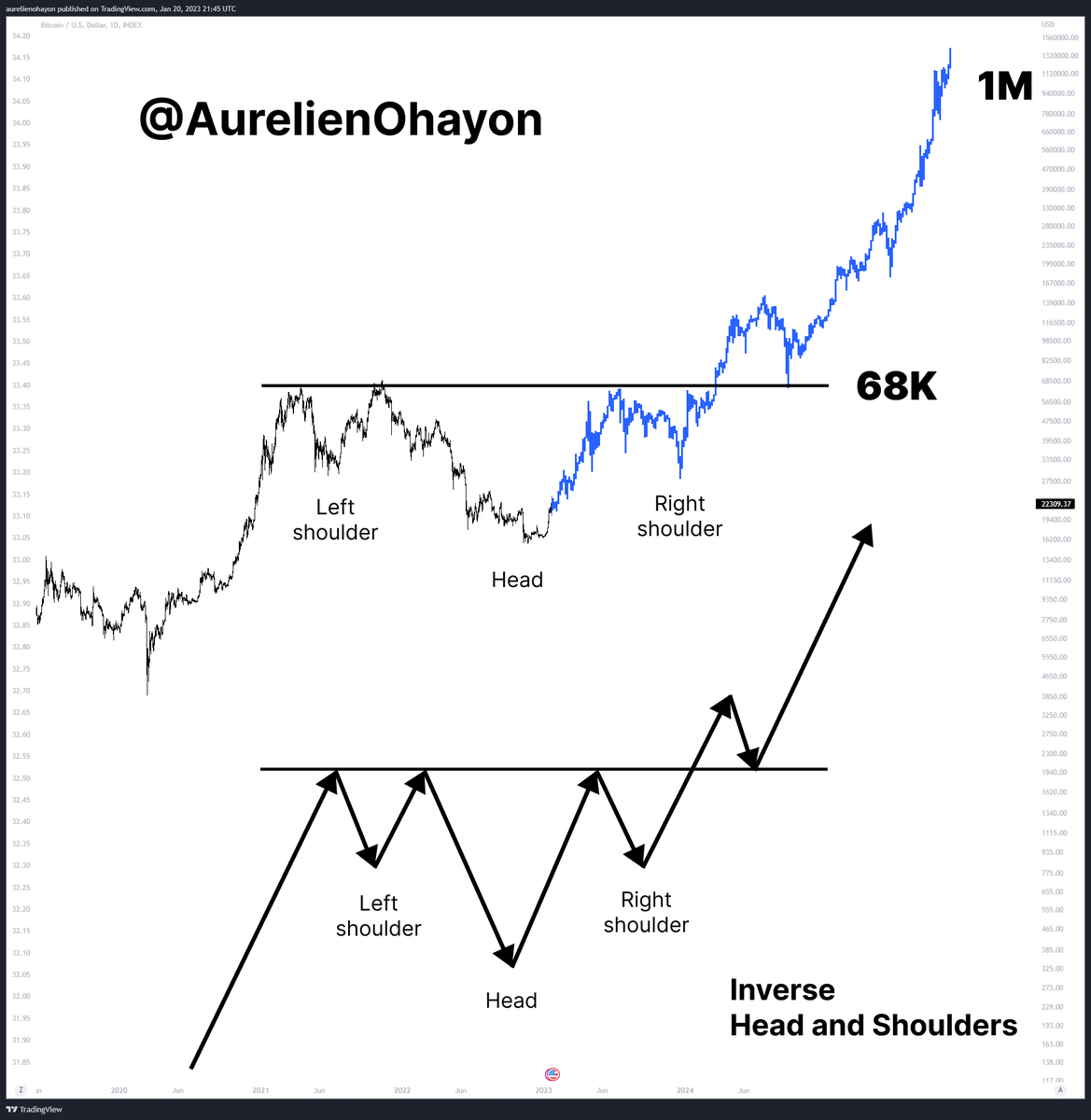 AO_btc_analyst's tweet photo. #BTC BULL RUN BEGINS.

Inverse Head and Shoulders https://t.co/qq5GY4Xa7c