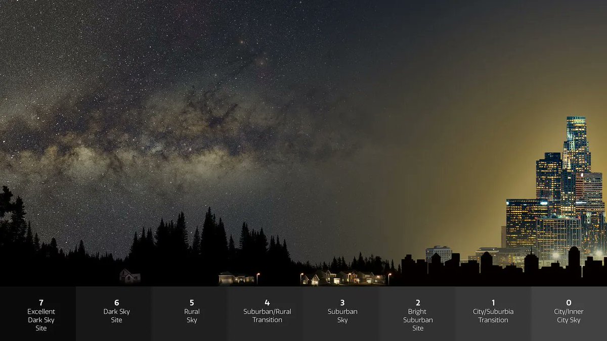SkyandTelescope's tweet photo. The average brightness of the night sky is increasing 10% every year, making the stars less visible. @JohnBarentine 
https://t.co/YEBkPXdbtg https://t.co/IwVlHKPHRF