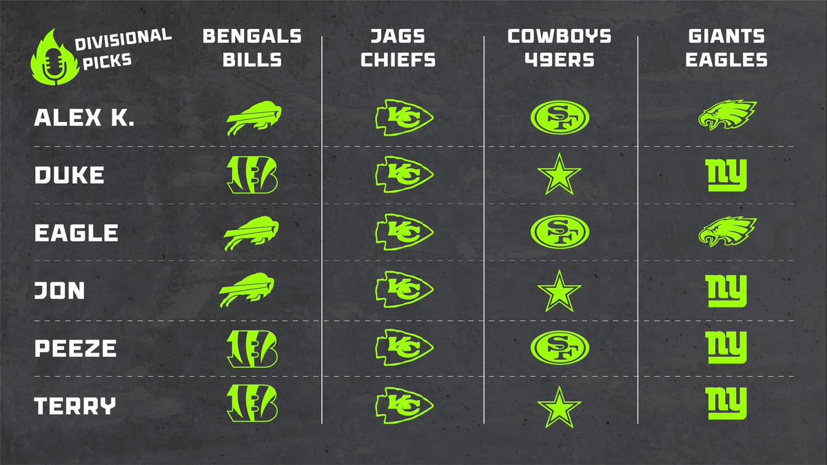 Hot Sauce Sports Staff Picks For This Week’s Divisional Round! 🌶🔥

What are your picks? ⬇️

#NFL #NFLPlayoffs #NFLTwitter