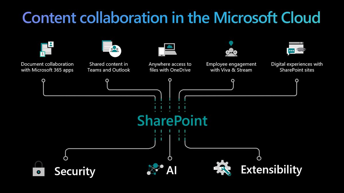 🆕 Kashbox article, 'Exploring the future of #SharePoint' - insights into 5⃣ investment areas for the content services platform powering @Microsoft365. Put it on your reading list, enjoy, and subscribe today 📄 kashbox.substack.com/p/exploring-th…