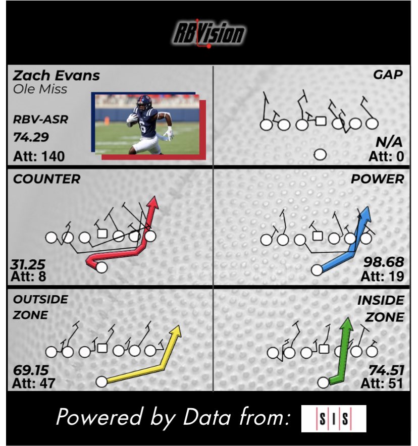FFB_Vern's tweet photo. @FF_MarvinE I would have said Blake Corum, but he is returning to school. So far my film work and @RBViz data has me liking Zach Evans. Charbonnet’s running style intrigued me last season so he is on that list too. https://t.co/gCFyBrebqQ