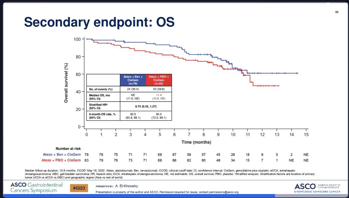 🔥Atezolizumab with or without Beva in combination with GemCis in #biliarytractcancer
@ ASCO-GI 2023
✅ IMbrave-151, 162 pts
👉mOS n.vs 11.4
👉mPFS 8.4 vs 7.9 mo
👉ORR 25 vs 24%
👉Modest benefit with Bev, but OS not yet mature
🧐KEYNOTE-966 awaited
<a href="/myESMO/">ESMO - Eur. Oncology</a> <a href="/EASLedu/">EASL Education</a> <a href="/CcaEns/">ENS-CCA</a>