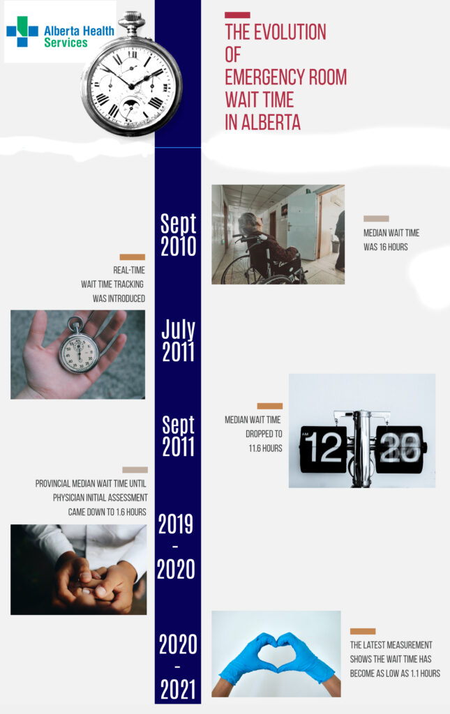 Wouldn't it be great if you could check online to see how long you might have to wait in an emergency room? Albertans have had a way of doing that for more than a decade. Why not here? kickercna.ca/2023/01/22/st-…(opens in a new tab)