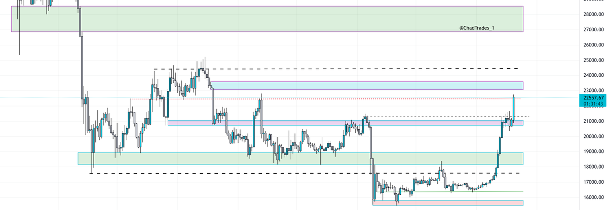 #BTC 1D update:

The strength is real, was wrong about the market looking toppy a few days ago. 

Approaching key res soon, would be careful with longs until 23060 is flipped. 

Most likely gonna watch from the sidelines until monday &amp; see how the structure looks.