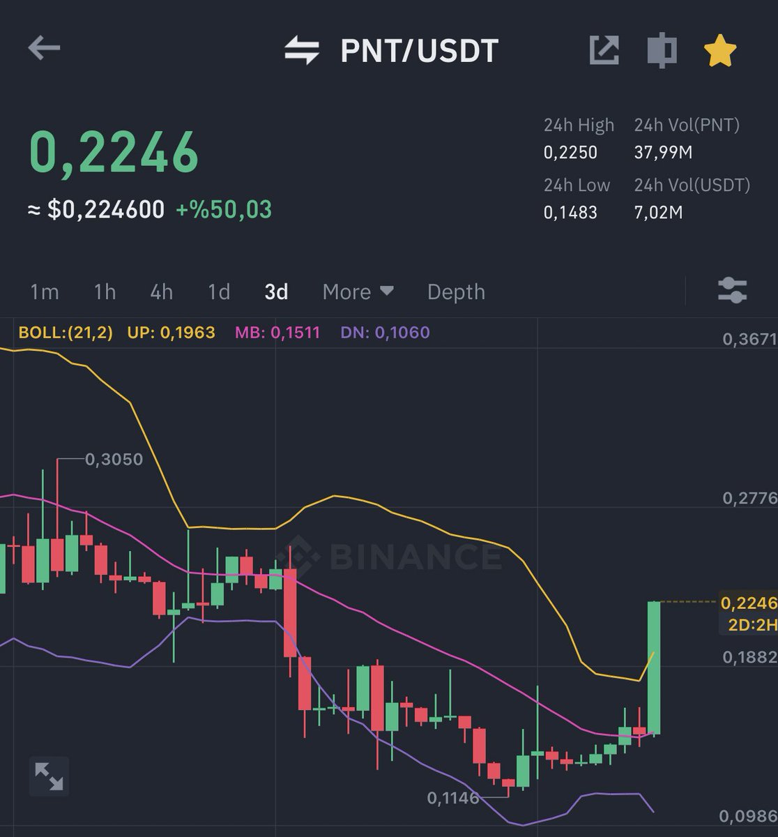 Vforrkripto's tweet photo. 19 üzerine attı 23 gördü burayı aşıp 55 yapabilir artık balina düşünsün 🐳🐳

$Pnt #Pnt https://t.co/DAHxu8yx8l