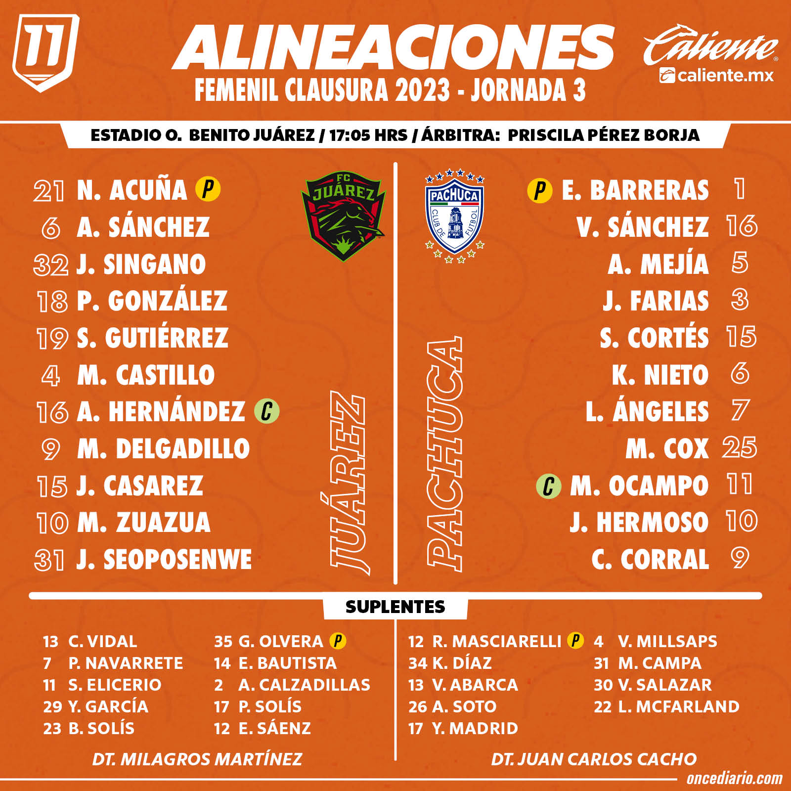 Liga MX Femenil FC Juárez venció 20 a Pachuca en casa