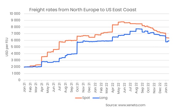 HELLENICSHIP's tweet image. Xeneta: Transatlantic trouble as extra capacity undermines #freightrates #shipping #spotrates
hellenicshippingnews.com/xeneta-transat…
