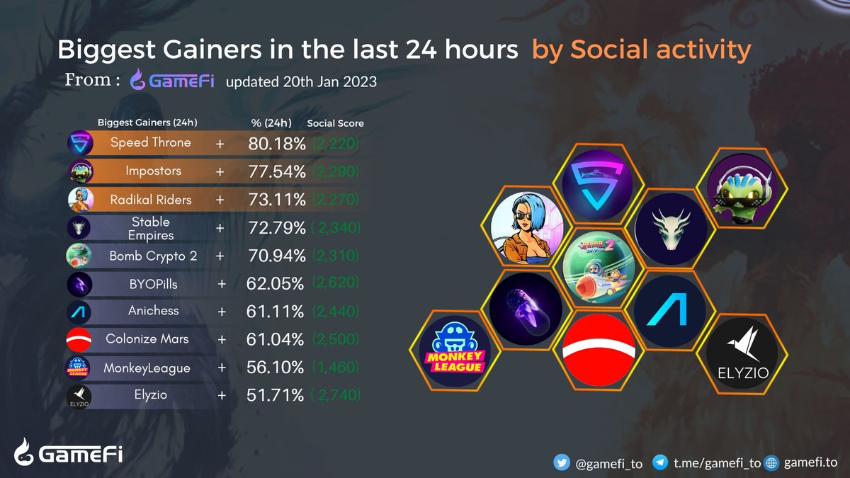 🔥🔥 Biggest Gainers in the last 24 hours🚀🚀

@SpeedThrone
@PlayImpostors
@Radikal_Riders
@stableempires
@BombPolygon
@BYOPills
@AnichessGame
@ColonizeMarsNFT
@TheMonkeyLeague
@elyz_io

#GameFi #NFTGaming #P2E #Web3 
👉 gamefi.to/gainers