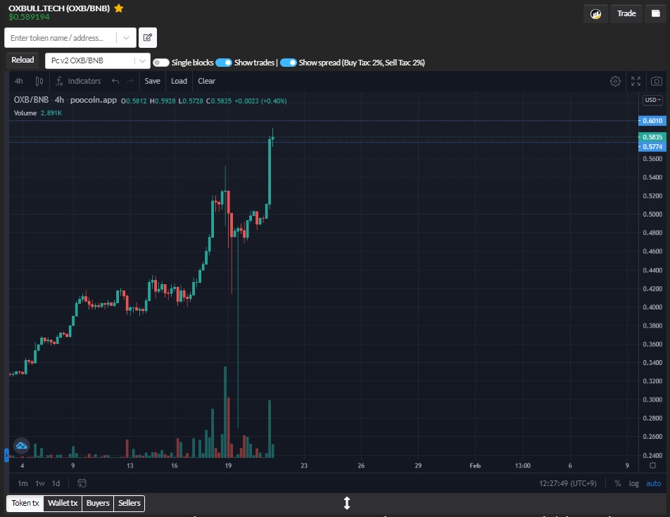 maidokai's tweet image. wow wow wow
sexy sexy green!!

各
#launchpad
銘柄が軒並み買われ始めて、

今年は良い予兆しかしません( *´艸｀)

素敵な素敵な
×100
×1000
以上のIDOをお待ちしております(*´ω｀*)

#Oxbull
#OXB
#OXS
#KWAI
#BSCPAD
#BPAD
#BTC
#BNB
#仮想通貨
#魔界コイン