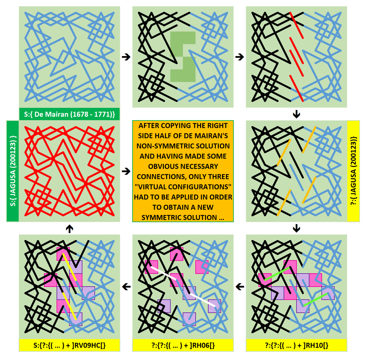 Jarigusa's tweet photo. #KT_A_Geometric_Approach
Another example on how to transform a non-symmetric (8x8) Solution by De Mairan (see our Tweet on Jan. 19, 2023) this time by applying "Virtual Configurations".
#TourDuCavalier #SymmetricSolution #KnightsTour https://t.co/9dL0296zKd