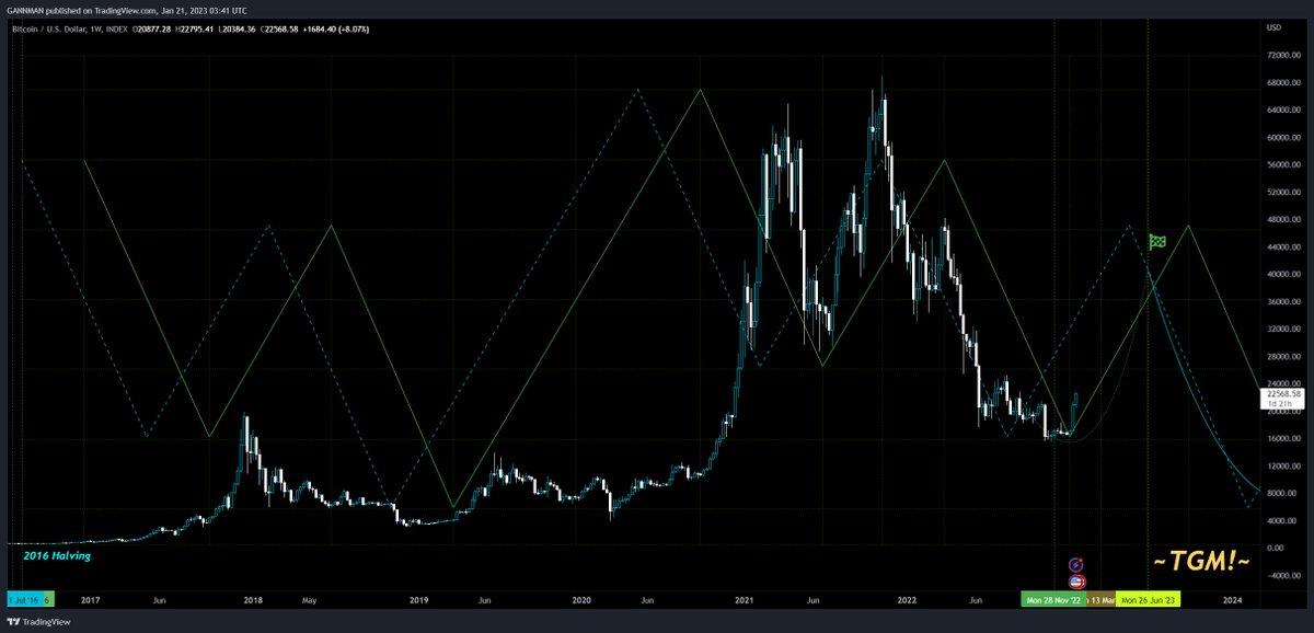 CrypDoMillions's tweet photo. #BTC 
For the first time I'm beginning to lose faith in the 10-12k target in "this part" of the Cycle.

I know, cant rule anything out, but looks like the recovery I mapped out months ago is under way &amp; timing wise on point using the Vibe-box from the 2016 halving low. We'll see. https://t.co/n3d6ioq5ih