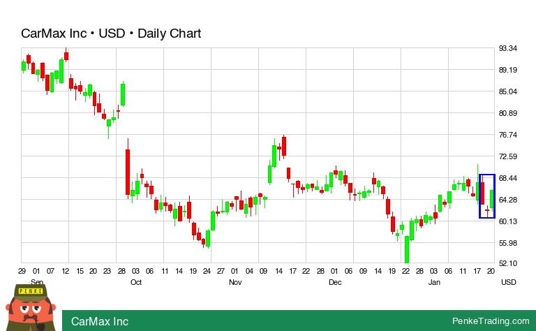 PenkeInvesting's tweet image. I found you a Morning Star Candle Pattern on the daily chart of CarMax Inc.

 $KMX #KMX #bullish

penketrading.com/symbols/KMX.NY…