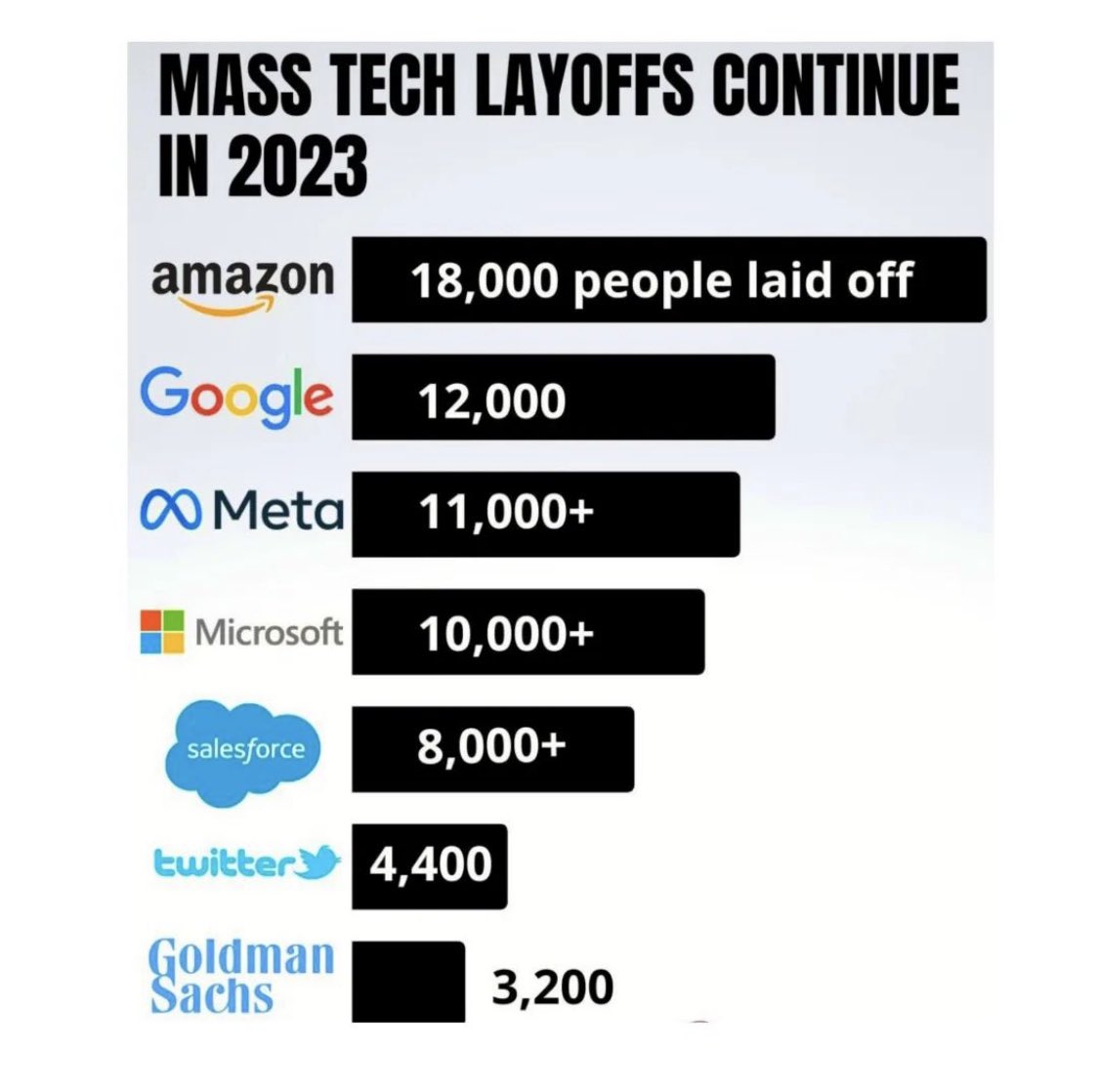 Manoj Tadi (@iammanojtadi) on Twitter photo History’s Biggest lay-off and more admiring is the zero layoff by <a href="/TataCompanies/">Tata Group</a>
#layoffs #amazon #google #meta #Microsoft #twitter History’s Biggest lay-off and more admiring is the zero layoff by <a href="/TataCompanies/">Tata Group</a>
#layoffs #amazon #google #meta #Microsoft #twitter