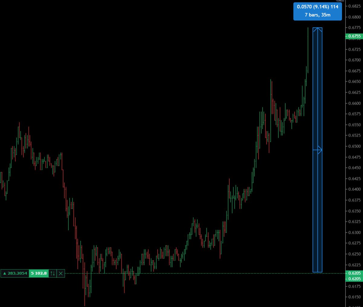 FP0618's tweet photo. vedendo questa mattina MANA la prima nel rosso con -15% . long con low size sl ben definito . 20% profit in un giorno. let's go 🥂 o u t . https://t.co/qAhiOgeySF