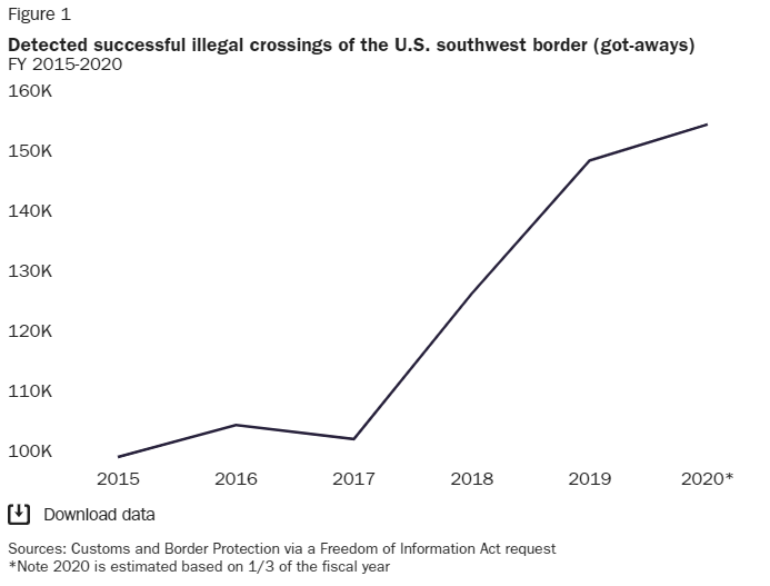 4HumanUnity's tweet photo. @Jim_Jordan 2/2... Border Patrol reported a 41% jump in illegal entry successes in 2019 versus 2016 and projected even bigger numbers for 2020, despite lockdowns. An equitable &amp; effective immigration system is needed, one that manages migrants at the borders, and streamlines processing. https://t.co/U6Ci4aIa9F