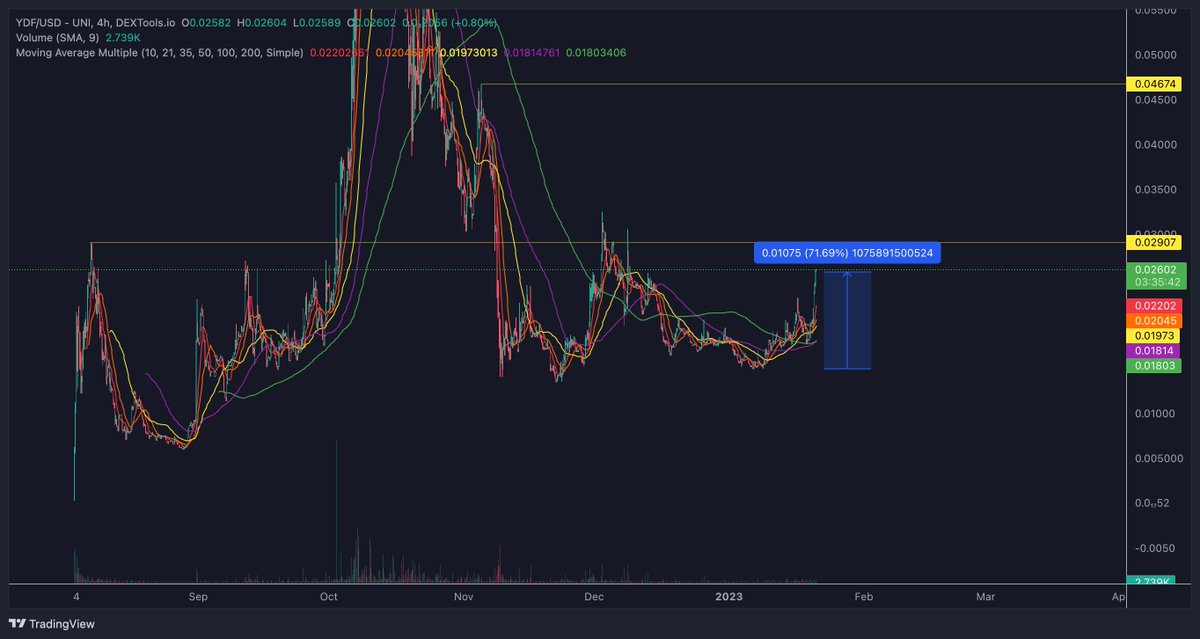 Bitvolts's tweet photo. $YDF

PA up about 70% in 2 weeks. Just imagine folks doubting $YDF.

Imagine missing a piece of gem when it's on way to at least a $1... https://t.co/kGjMURWnPD