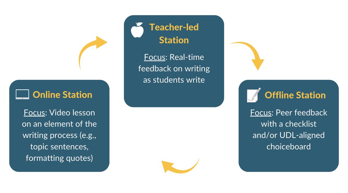 How Disruptive Will ChatGPT Be? It Depends...

Everyone in #education is talking about #ChatGPT. Many articles &amp; podcasts focus on ways this tech will disrupt education. Makes me wonder if tech is the real problem.

catlintucker.com/2022/12/chatgp…

#blendedlearning #edchat #edutwitter