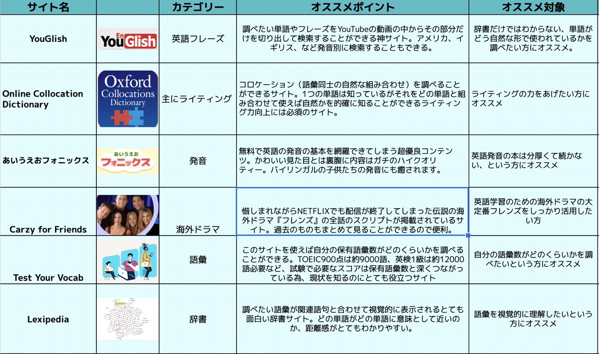 cellen0's tweet image. 【知らない人は損してる英語無料サイトまとめ】
英語学習を10年以上行なってきた経験から本当に有益でガチで役立つ英語無料サイトを一覧でまとめました。日本中の英語を学ぶ全ての人に全力でオススメするリストを大公開いたします。TEDやYouTube等の有名どころは省いてます。
docs.google.com/spreadsheets/d…