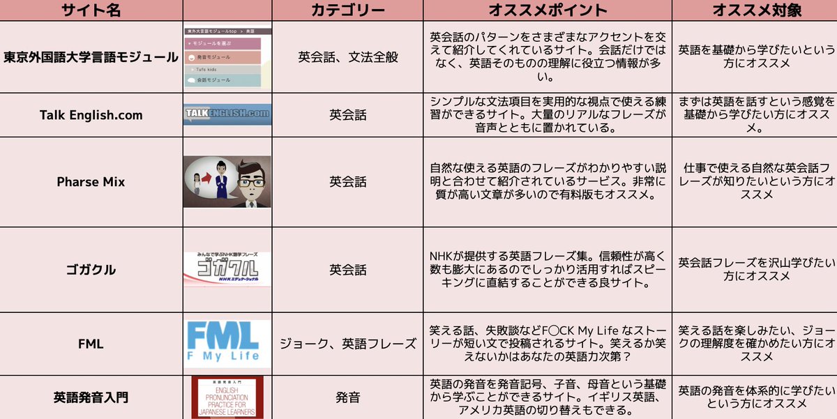 cellen0's tweet image. 【知らない人は損してる英語無料サイトまとめ】
英語学習を10年以上行なってきた経験から本当に有益でガチで役立つ英語無料サイトを一覧でまとめました。日本中の英語を学ぶ全ての人に全力でオススメするリストを大公開いたします。TEDやYouTube等の有名どころは省いてます。
docs.google.com/spreadsheets/d…
