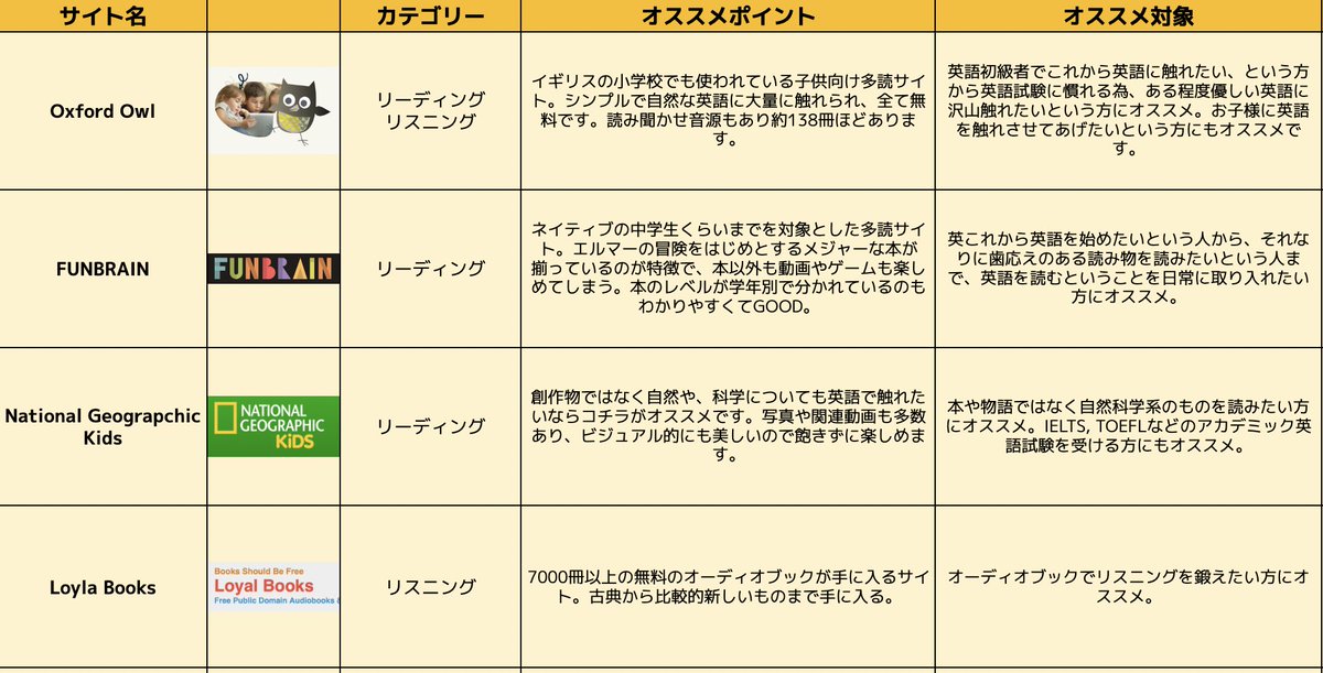 cellen0's tweet image. 【知らない人は損してる英語無料サイトまとめ】
英語学習を10年以上行なってきた経験から本当に有益でガチで役立つ英語無料サイトを一覧でまとめました。日本中の英語を学ぶ全ての人に全力でオススメするリストを大公開いたします。TEDやYouTube等の有名どころは省いてます。
docs.google.com/spreadsheets/d…