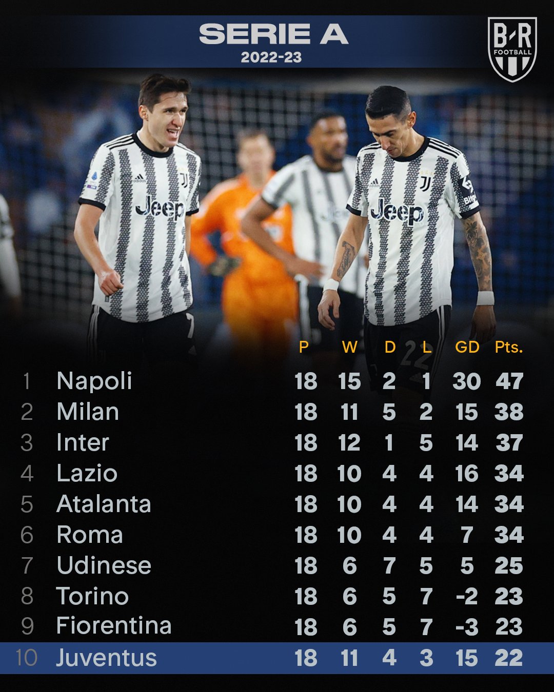 Confirmado: devolvidos 15 pontos à Juventus na tabela da Serie A - Juventus - Jornal Record