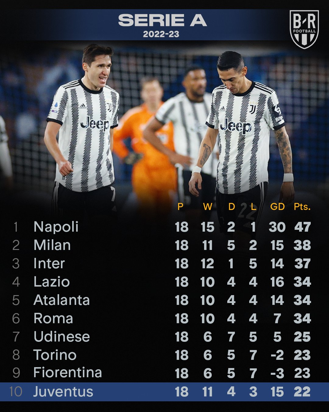 X \ B/R Football على X: Juventus now have more Serie A points than any  other team since 2006/07…despite spending a whole season in Serie B 😳