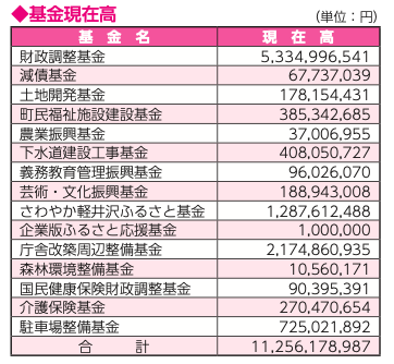ShimodaShuhei's tweet photo. 信濃毎日新聞で、現職町長は基金は105億円ある（22年末）、それで庁舎を建てるとのことですが、その内訳は下の通りです（広報軽井沢12月号より、22年9月末時点113億円）。本来庁舎に振り分けられるのは22億円だけ、用途自由とはいえ財政調整基金は本来浅間山噴火に備えるため貯金されてきました。　↓ https://t.co/c9TyErEPit