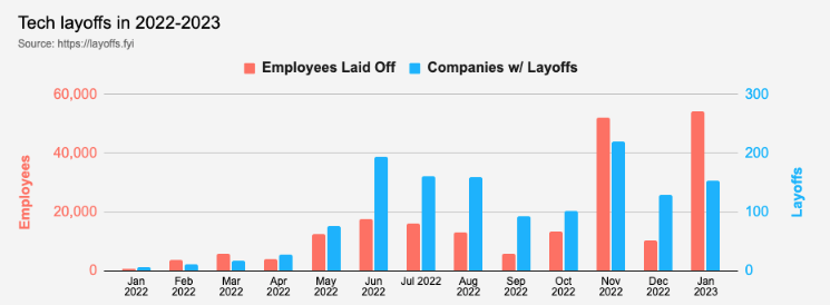 FinEntrepreneur's tweet photo. Layoffs

2022 = 154,843
YTD 2023 = 38,815 

Stay close to your professional circle. Network. Help each other out. 

Stay humble and grab a work from home customer service job, become a ghost writer, or file for unemployment. 

If your basic expenses are covered, you'll make it! https://t.co/9v3aDW06mG