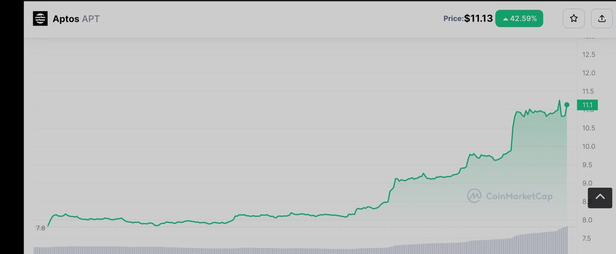 Wow aptos moon👀👀
#aptos #apt 
Do you want aptos nft airdrop comment your apt addres in commen👇